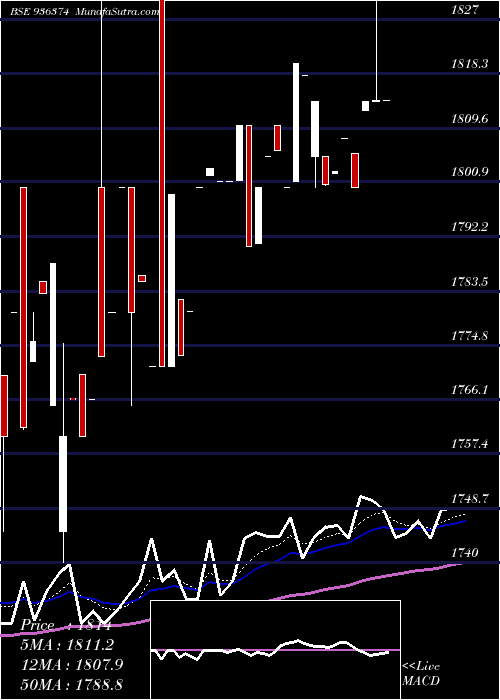  Daily chart MFL29NOV18D