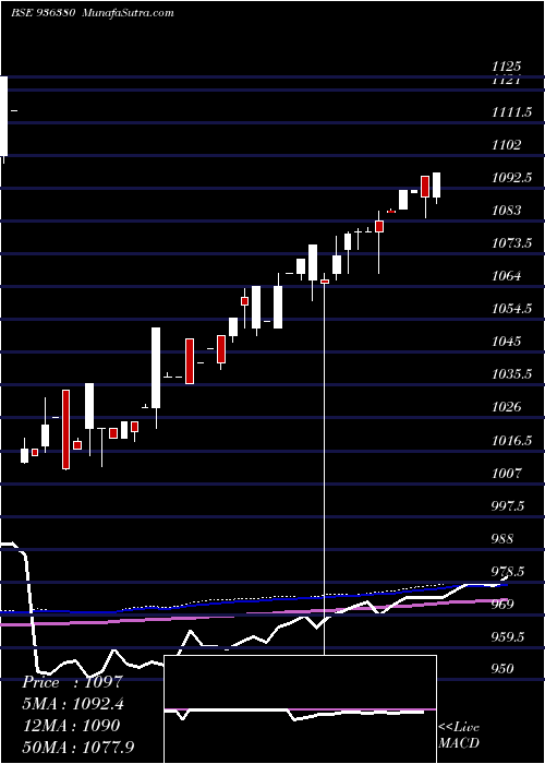  weekly chart 101jmfcsl23