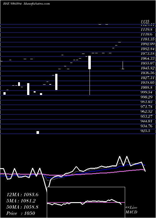  Daily chart 1025JFCSL28
