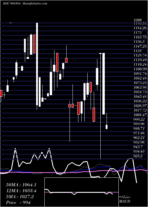  monthly chart 1025jfcsl28