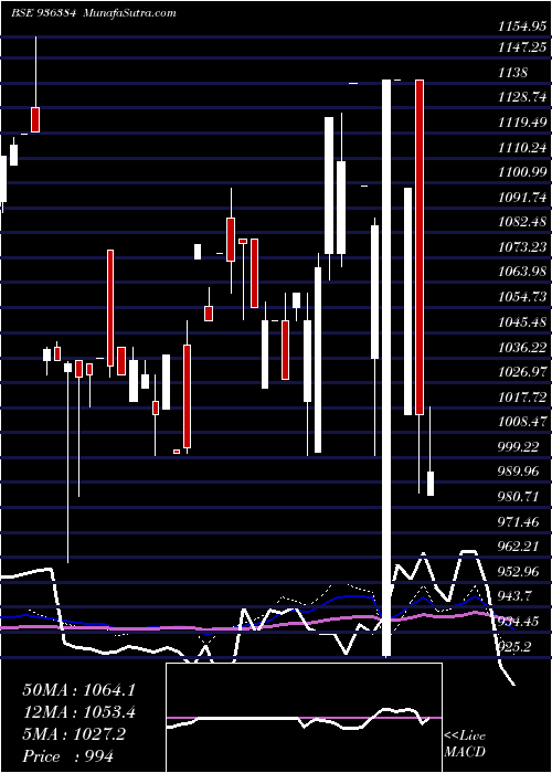  weekly chart 1025jfcsl28