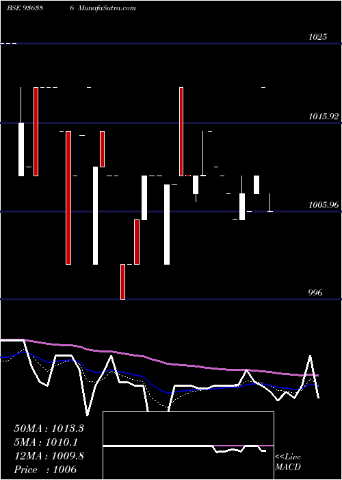  Daily chart 981JMFCSL28