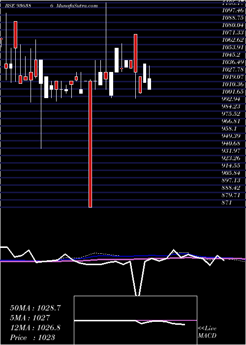  monthly chart 981jmfcsl28