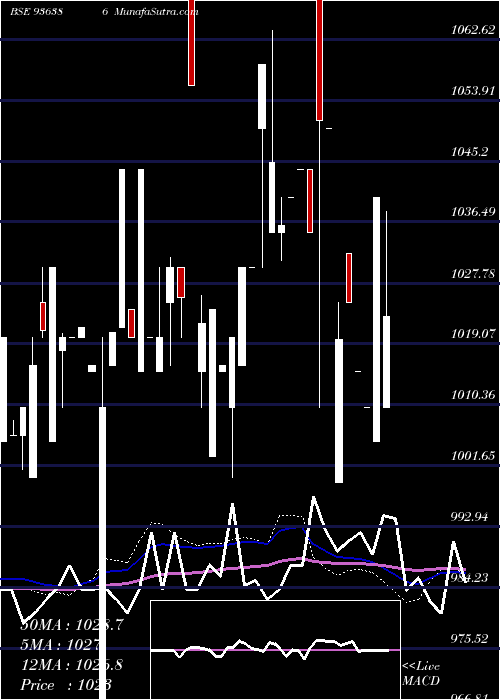  weekly chart 981jmfcsl28