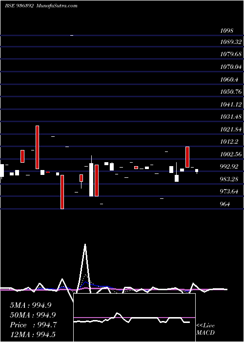  Daily chart 995EFL24