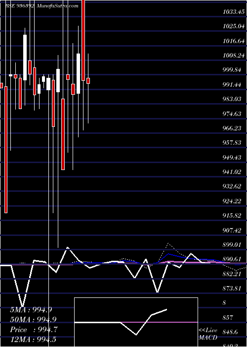  monthly chart 995efl24