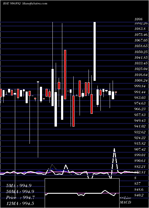  weekly chart 995efl24