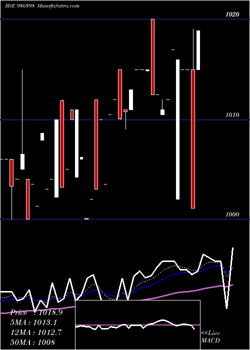  Daily chart 1015efl29