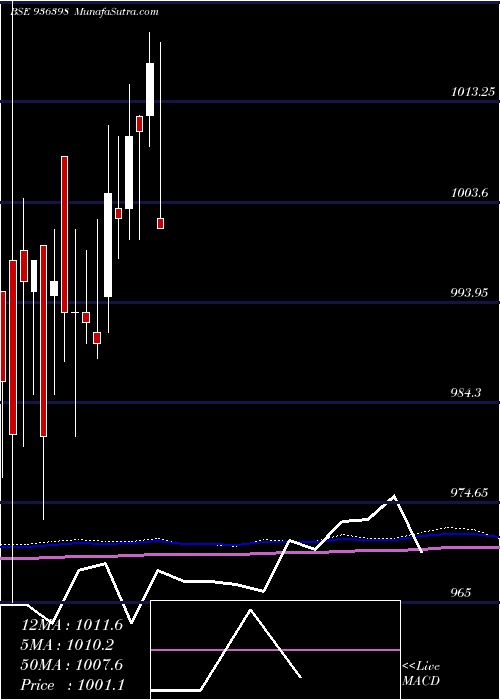  monthly chart 1015efl29