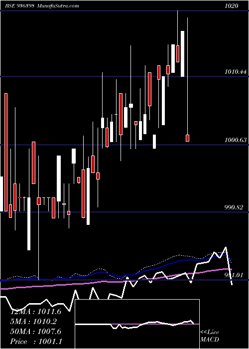  weekly chart 1015efl29