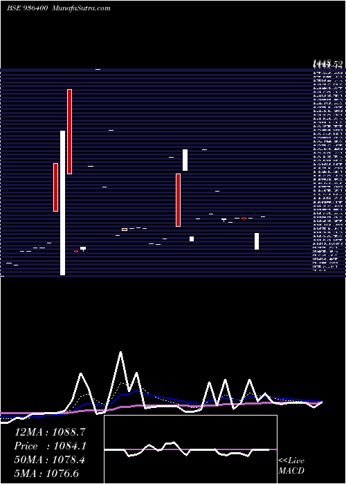  Daily chart 1060efl29