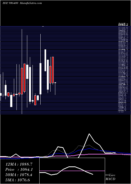  monthly chart 1060efl29