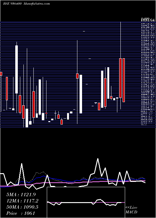  weekly chart 1060efl29