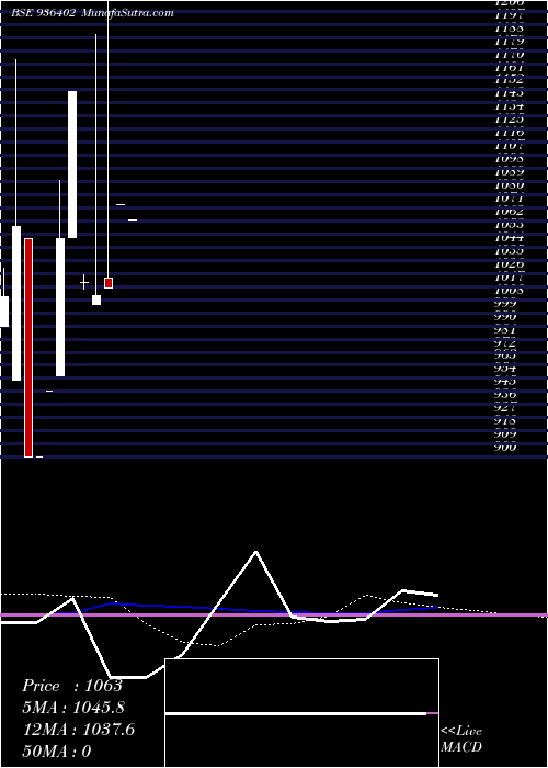  monthly chart 9mmfsl22