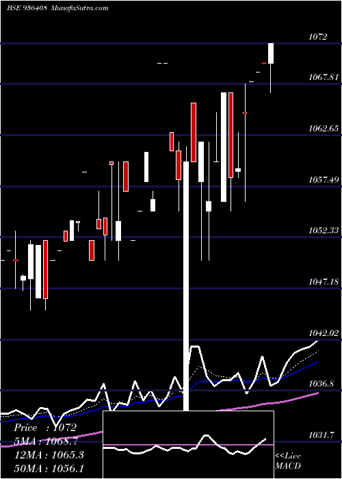  Daily chart 915MMFSL24