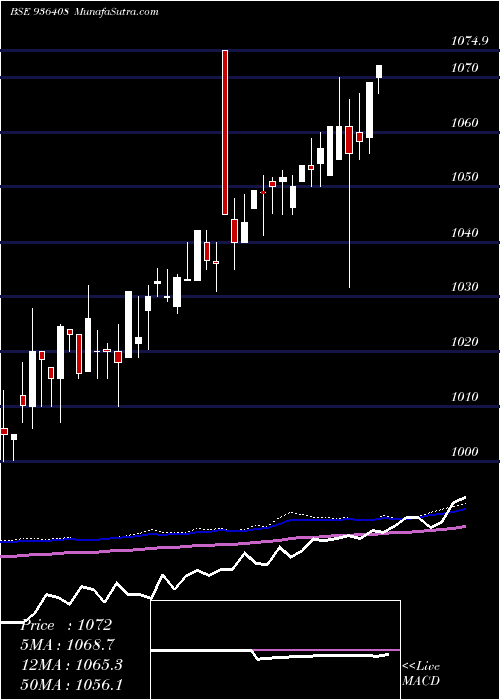  weekly chart 915mmfsl24