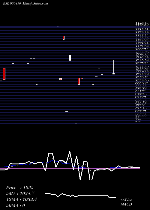  Daily chart 92MMFSL27