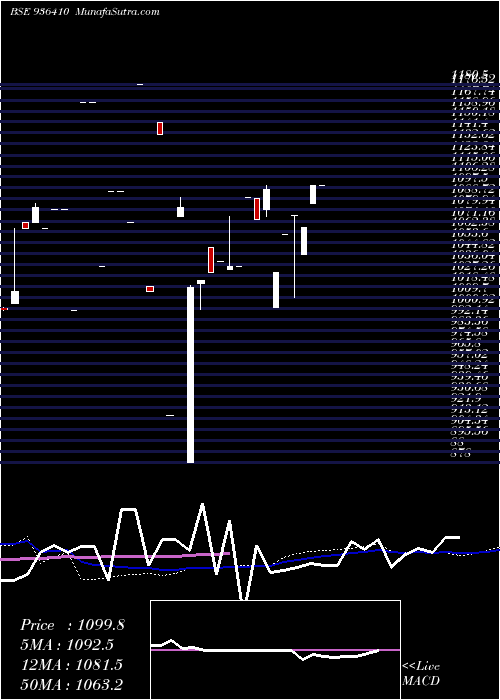  monthly chart 92mmfsl27