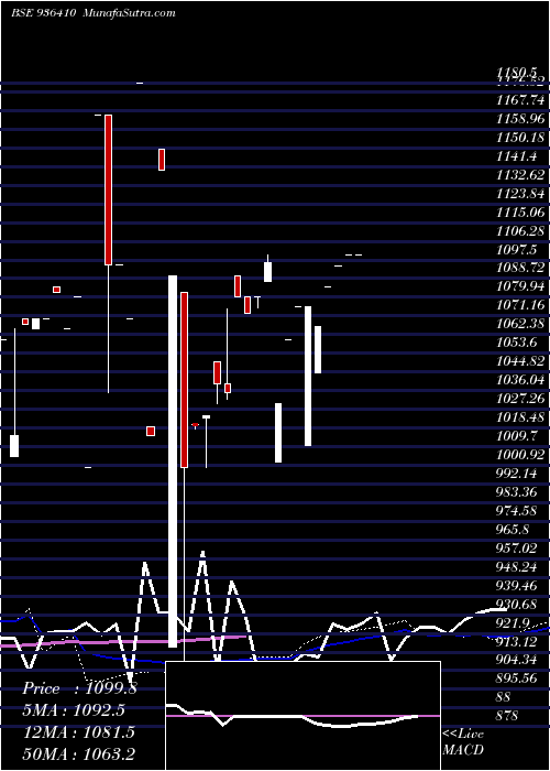  weekly chart 92mmfsl27