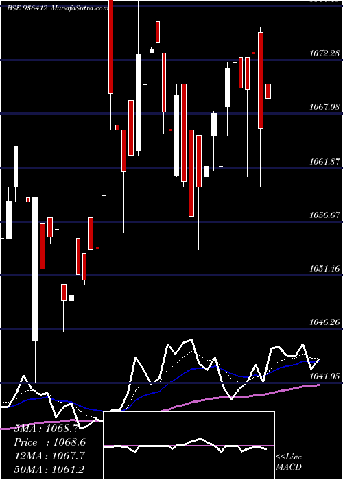  Daily chart 93MMFSL27