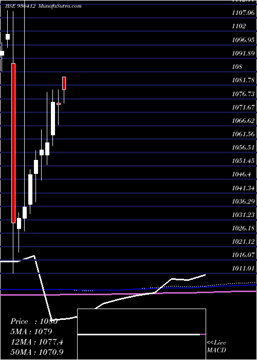  monthly chart 93mmfsl27