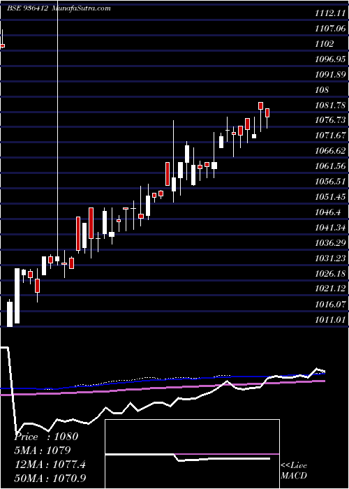  weekly chart 93mmfsl27