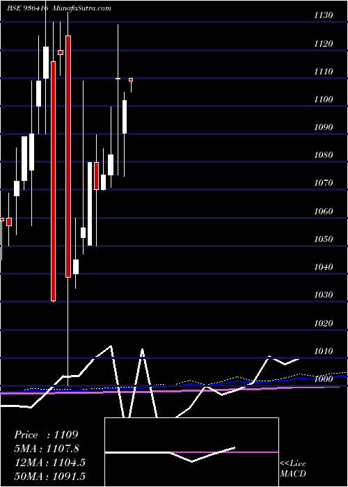  monthly chart 95mmfsl29