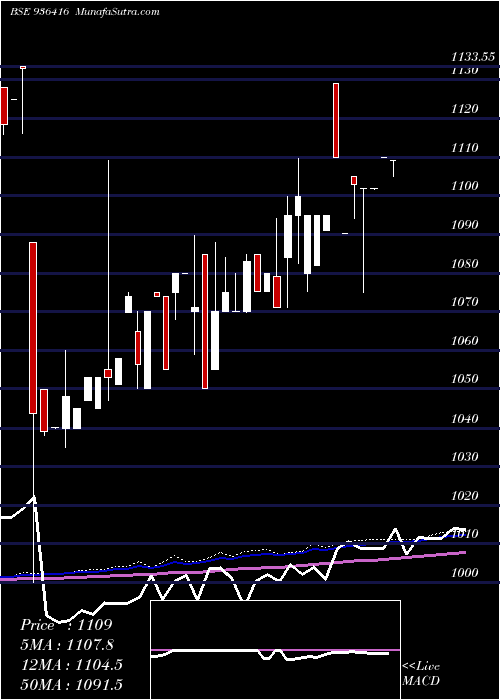  weekly chart 95mmfsl29