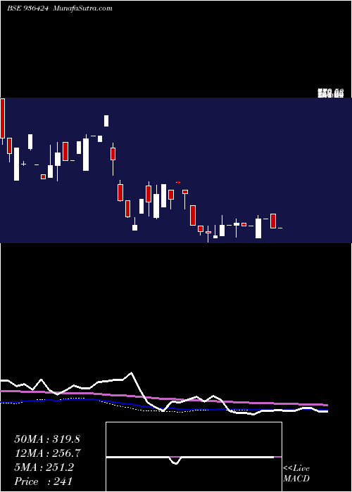 weekly chart 1025sefl22