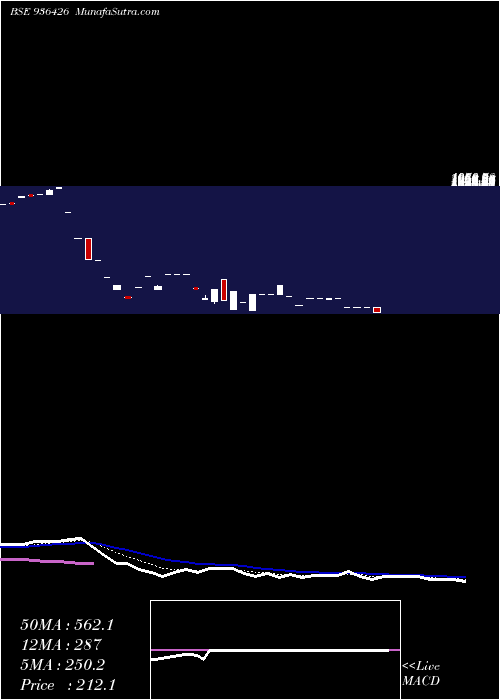  Daily chart 0SEFL22C