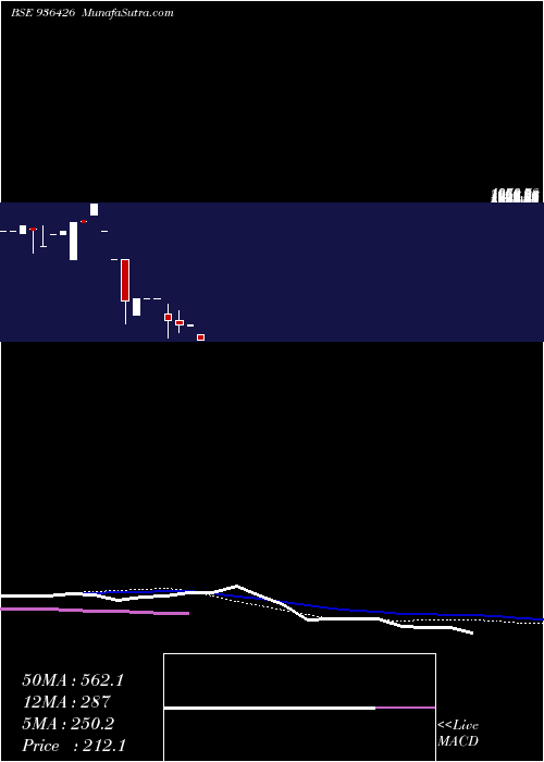  monthly chart 0sefl22c