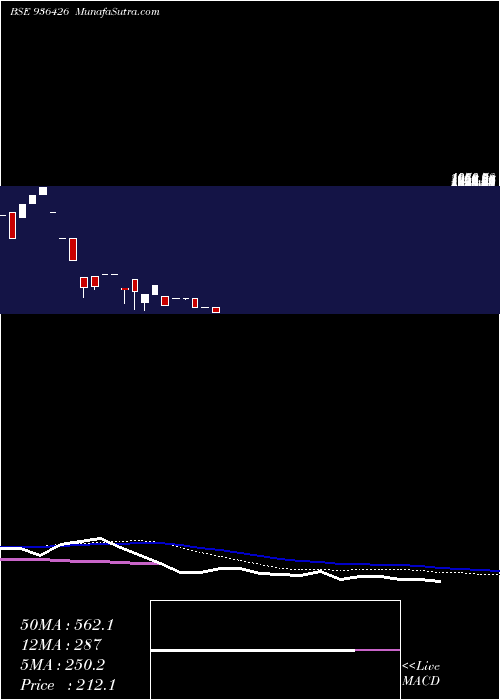  weekly chart 0sefl22c