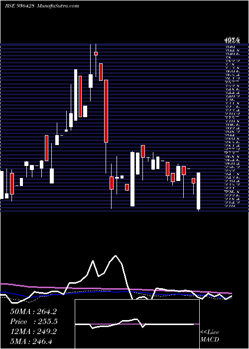 weekly chart 1005sefl24