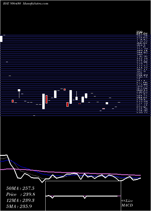  Daily chart 105SEFL24