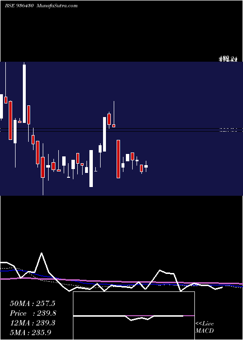  monthly chart 105sefl24