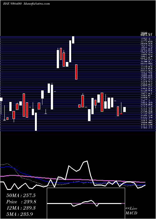  weekly chart 105sefl24