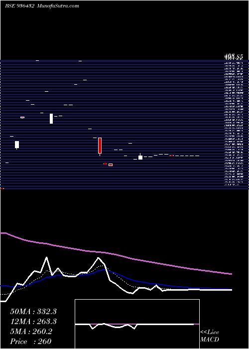  Daily chart 0SEFL24A