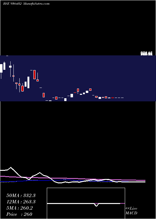  weekly chart 0sefl24a