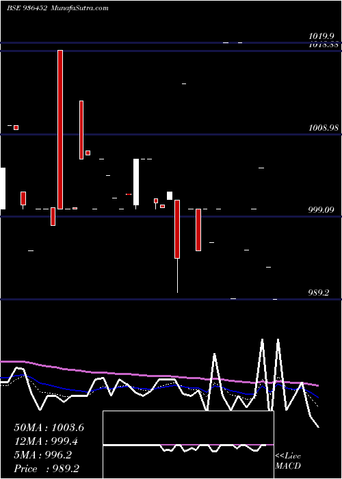  Daily chart 912STFCL24