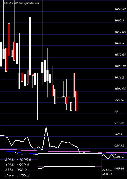  monthly chart 912stfcl24