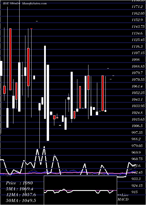  monthly chart 93stfcl29