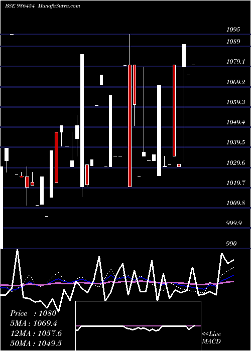  weekly chart 93stfcl29
