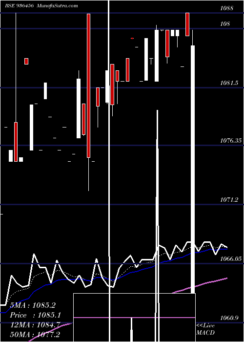  Daily chart 94stfcl22