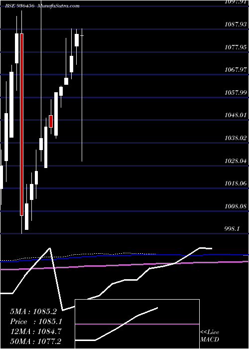  monthly chart 94stfcl22