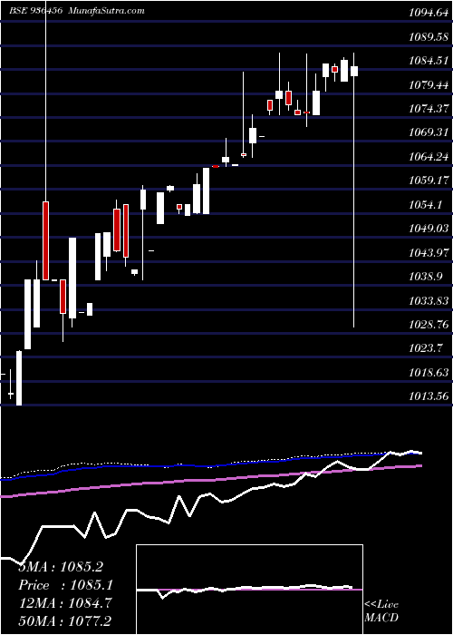  weekly chart 94stfcl22