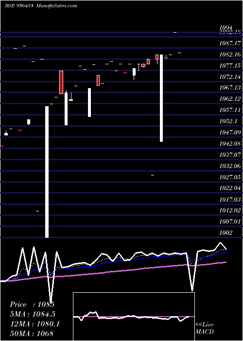  Daily chart 95stfcl24