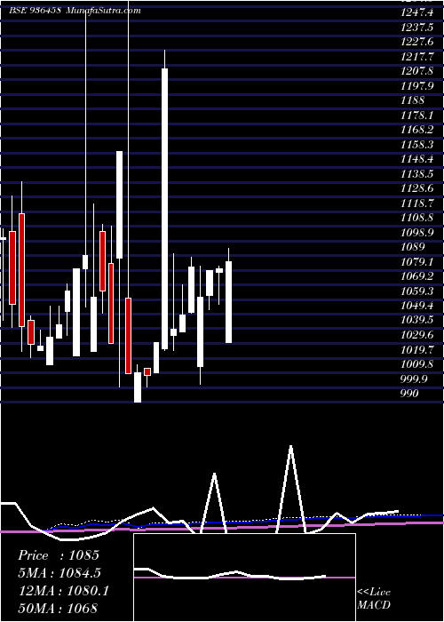  monthly chart 95stfcl24