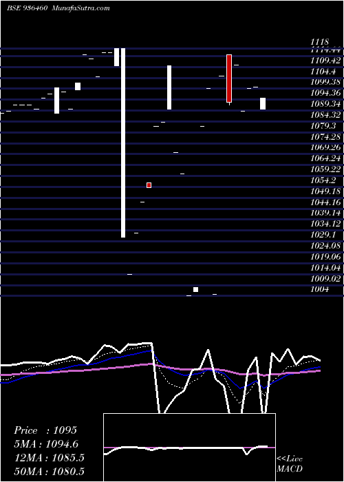  Daily chart 97STFCL29