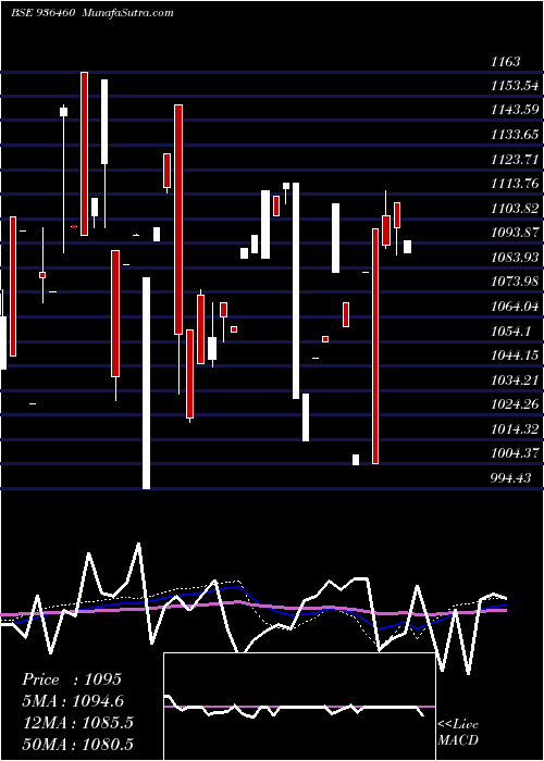  monthly chart 97stfcl29