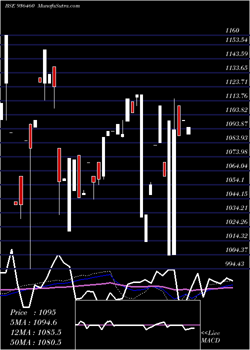  weekly chart 97stfcl29